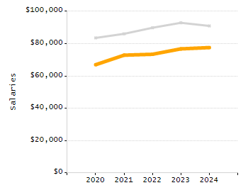 Percentage of school-aged residents enrolled in public school chart