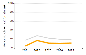 Organization Total Enrollment percentage chart