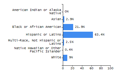 Percentage of school-aged residents enrolled in public school chart
