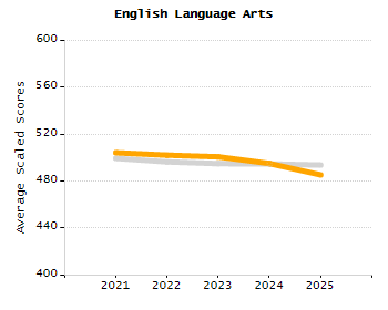 Organization Total Enrollment percentage chart