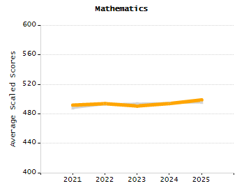 4-year cohort graduation rate chart