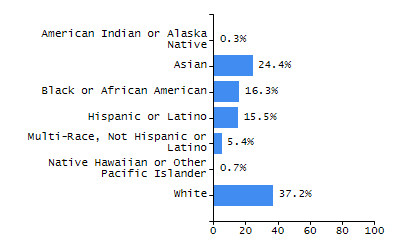 Organization Total Enrollment percentage chart