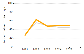 Organization Total Enrollment percentage chart