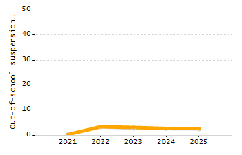 Percentage of kindergarten students enrolled full-day kindergarten line chart