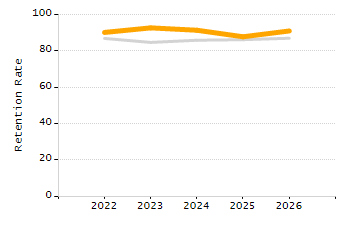 Percentage of school-aged residents enrolled in public school chart