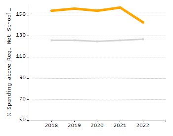Percentage of school-aged residents enrolled in public school chart