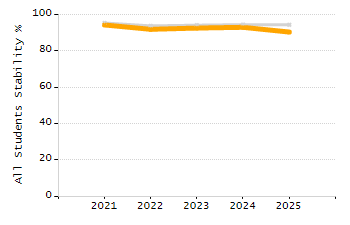 Percentage of students suspended in-school at least once chart