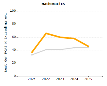 Student attendance absent ten or more days each year chart