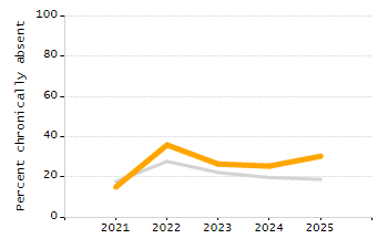 Dropout rate chart
