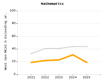 Percentage of kindergarten students enrolled full-day kindergarten line chart