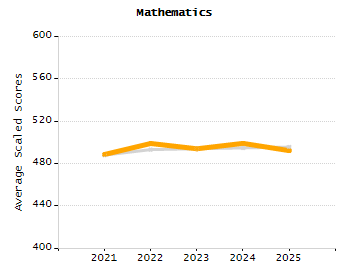 Organization Total Enrollment percentage chart