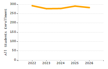 Percentage of students suspended out-of-school at least once chart