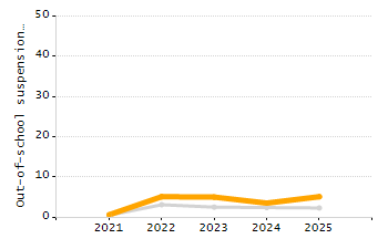 Organization Total Enrollment percentage chart