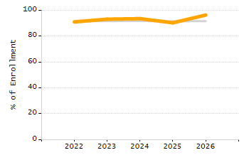Student attendance absent ten or more days each year chart