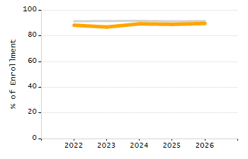 Organization Total Enrollment percentage chart