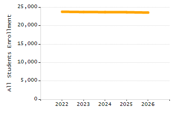 Dropout rate chart