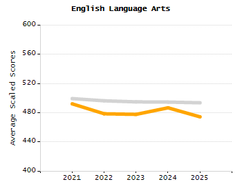 Percentage of school-aged residents enrolled in public school chart