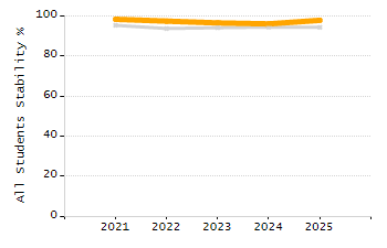 Dropout rate chart