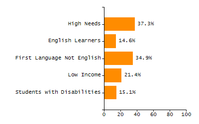 Organization Total Enrollment percentage chart