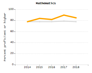 Percentage of kindergarten students enrolled full-day kindergarten line chart