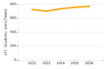Percentage of kindergarten students enrolled full-day kindergarten line chart