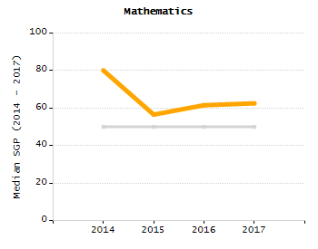 Percentage of kindergarten students enrolled full-day kindergarten line chart
