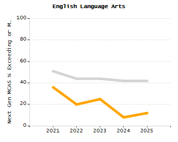 Percentage of school-aged residents enrolled in public school chart