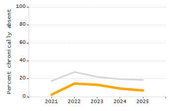 Percentage of students suspended out-of-school at least once chart