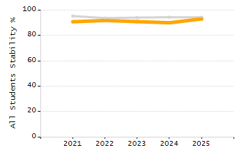 Percentage of kindergarten students enrolled full-day kindergarten line chart