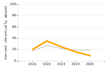 Percentage of kindergarten students enrolled full-day kindergarten line chart