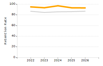 Dropout rate chart