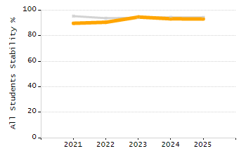Percentage of kindergarten students enrolled full-day kindergarten line chart