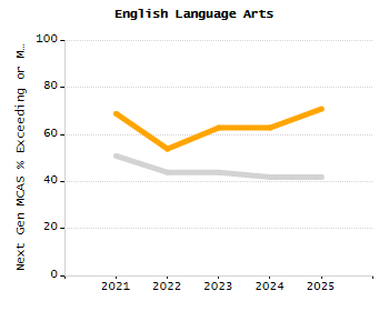 Percentage of kindergarten students enrolled full-day kindergarten line chart