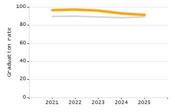 Organization Total Enrollment percentage chart