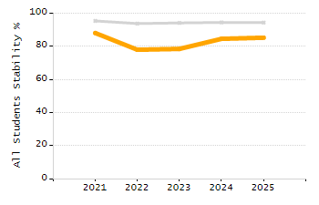Percentage of students suspended in-school at least once chart