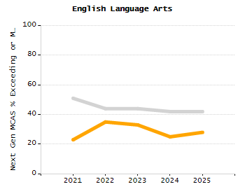 Percentage of students suspended in-school at least once chart