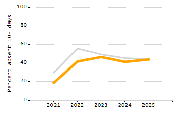 Percentage of kindergarten students enrolled full-day kindergarten line chart