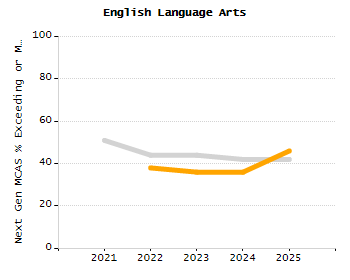 Percentage of school-aged residents enrolled in public school chart