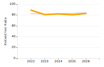 Percentage of school-aged residents enrolled in public school chart