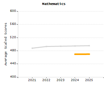 Percentage of kindergarten students enrolled full-day kindergarten line chart