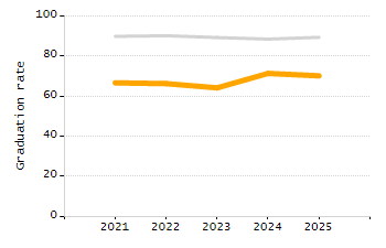 Organization Total Enrollment percentage chart