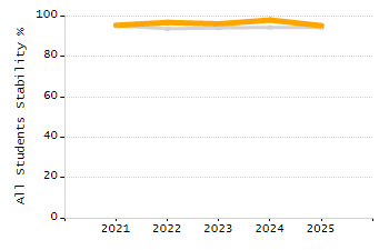 Organization Total Enrollment percentage chart