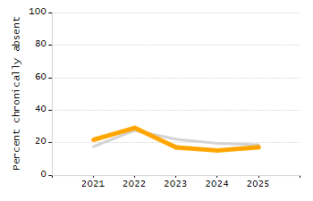 Organization Total Enrollment percentage chart
