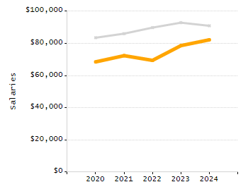 5-year cohort graduation rate chart