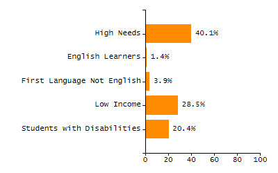 Organization Total Enrollment percentage chart