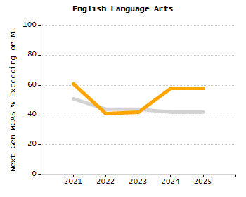 Percentage of school-aged residents enrolled in public school chart