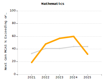 Dropout rate chart