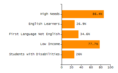 Percentage of school-aged residents enrolled in public school chart