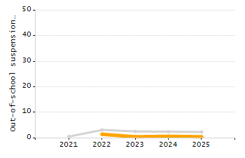 Percentage of kindergarten students enrolled full-day kindergarten line chart