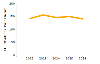 Percentage of kindergarten students enrolled full-day kindergarten line chart